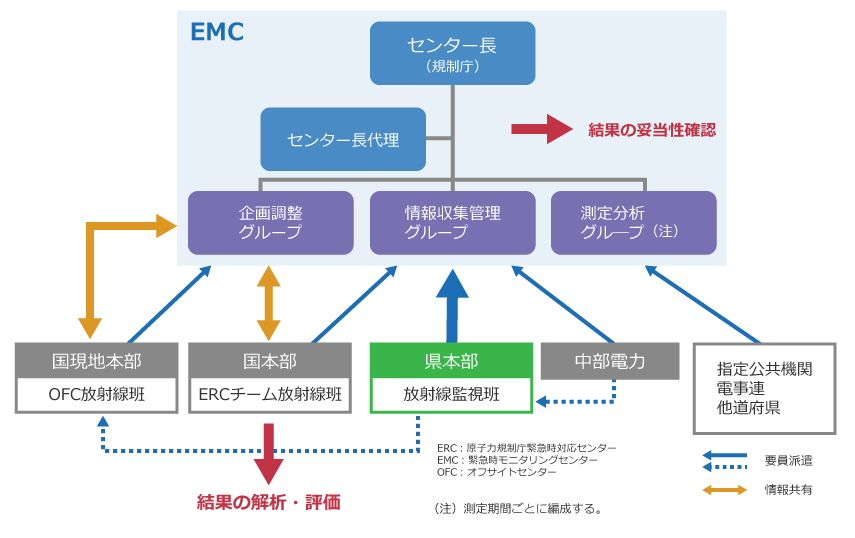 緊急時モニタリングの実施組織（全体）画像